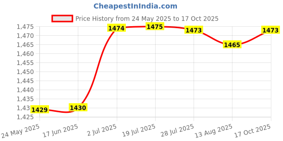 amazon.in ATORSE® Distributor Vacuum Unit Premium Vacuum Advance Unit for Lucas 45D4 45D6 Price History Graph from 24 May 2025 to 17 Oct 2025