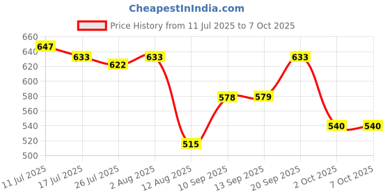 amazon.in ATORSE® DIY Cardboard for Google Virtual Reality Glasses with 3D Optical Lens Box Price History Graph from 11 Jul 2025 to 6 Oct 2025