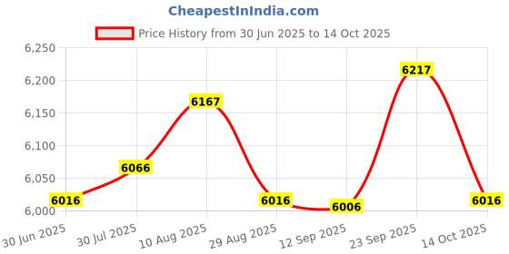 amazon.in ATORSE® Double Flavor Hot Pot with Colander for Kitchen Cooker Cooking Camping Price History Graph from 30 Jun 2025 to 14 Oct 2025