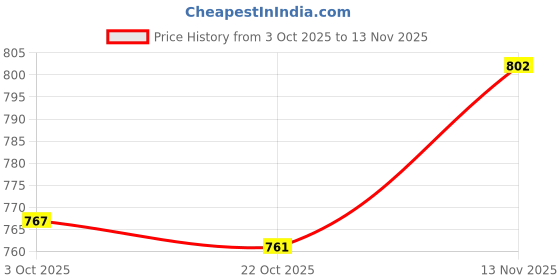 amazon.in ATORSE® Double/Single Cable Entry Gland Cable Gland Box For Rv Campervans Boat Black Double Hole Price History Graph from 3 Oct 2025 to 13 Nov 2025