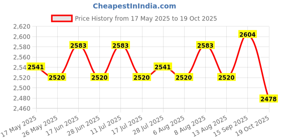 amazon.in ATORSE® Dragonfly Rotary Motor Tattoo Machine Supply For Artists Liner Shader Green Price History Graph from 17 May 2025 to 19 Oct 2025