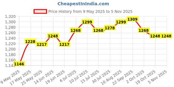 amazon.in ATORSE® Drill Bit Holder For Nail Container 25 Slots For Beauty Household Nail Salon Rose Golden Price History Graph from 9 May 2025 to 3 Nov 2025