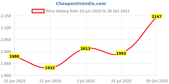 amazon.in ATORSE® Drive Worm Gear Crank Gear Apartment Rain Canopy Patio Canopy Awning Gearbox Price History Graph from 15 Jun 2025 to 30 Oct 2025