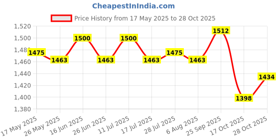 amazon.in atorse ATORSE® Drop and Ball Ramp Toy Ball Run Ramp for Toys Gifts Children Girls and Boys atorse Price History Graph from 17 May 2025 to 28 Oct 2025