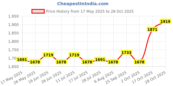 amazon.in atorse ATORSE® Drop Go Balls Ramp Toy Frog Ball Run Ramp for Girls Boys Toys Gifts Children 5 Layer atorse Price History Graph from 17 May 2025 to 28 Oct 2025