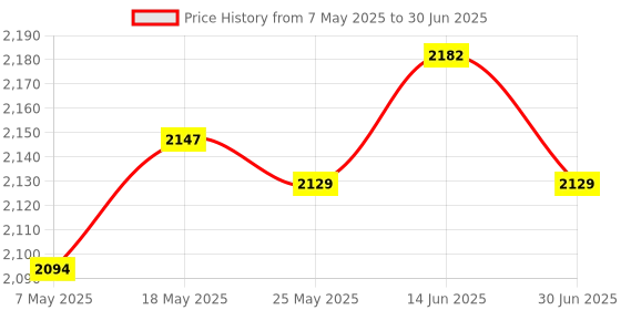 amazon.in ATORSE® Dumbbell Rack for Home Gym 3 Layers Professional Dumbbell Holder Floor Stand Price History Graph from 7 May 2025 to 30 Jun 2025