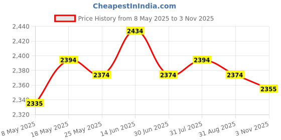 amazon.in ATORSE® Dumbbell Rack Stand Foldable Weight Rack for Strength Training Home Exercise Price History Graph from 8 May 2025 to 3 Nov 2025