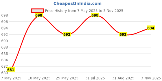 amazon.in ATORSE® Dumbbell Rack Support Adults Barbell Rack for Strength Training Home Fitness Black Price History Graph from 7 May 2025 to 3 Nov 2025