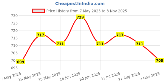 amazon.in ATORSE® Dumbbell Rack Support Adults Barbell Rack for Strength Training Home Fitness Yellow Price History Graph from 7 May 2025 to 3 Nov 2025