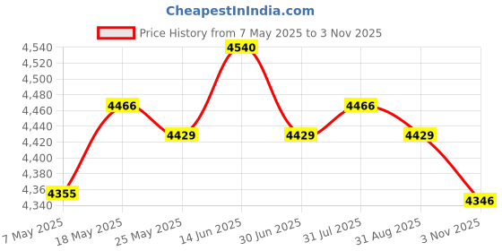 amazon.in ATORSE® Dumbbells Rack Supplies Antislip Holder for Home Gym Training Weight Lifting Price History Graph from 7 May 2025 to 3 Nov 2025