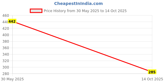amazon.in ATORSE® Durable 2X 3Pin Xlr Female Socket Connector 90 Degree Bend Pin Replacement Price History Graph from 30 May 2025 to 14 Oct 2025