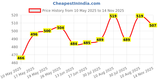 amazon.in atorse ATORSE® E12 - E14 Smaller Socket Base LED Bulb Lamp Light Adapter Converter Holder|Home Items for Living Room, Home & Garden, Home Product, Flower Planters for Home-office-Lawns| atorse Price History Graph from 10 May 2025 to 14 Nov 2025