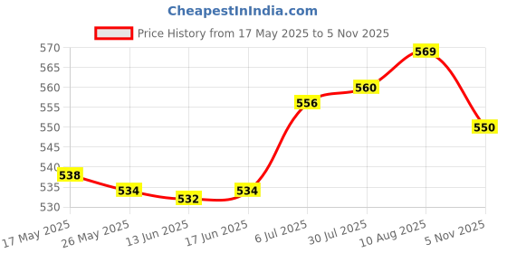 amazon.in atorse ATORSE® E27 LED Light Bulb Lamp Holder Flexible Extension Adapter Converter 20cm|Home Items for Living Room, Home & Garden, Home Product, Flower Planters for Home-office-Lawns| atorse Price History Graph from 17 May 2025 to 5 Nov 2025