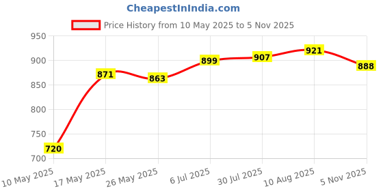 amazon.in ATORSE® E27 LED Light Bulb Lamp Holder Flexible Extension Adapter Converter 50cm|Home Items for Living Room, Home & Garden, Home Product, Flower Planters for Home-office-Lawns| Price History Graph from 10 May 2025 to 5 Nov 2025
