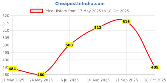 amazon.in atorse ATORSE® Ear Plug For Sleeping Noise Reduction Eartips For Studying Snoring Swimming Blue atorse Price History Graph from 17 May 2025 to 18 Oct 2025