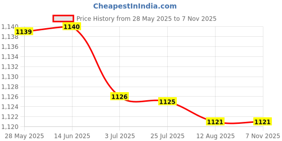 amazon.in ATORSE® Electric Baby Wipe Warmer USB Baby Wipes Heater for Babies White Price History Graph from 28 May 2025 to 6 Nov 2025