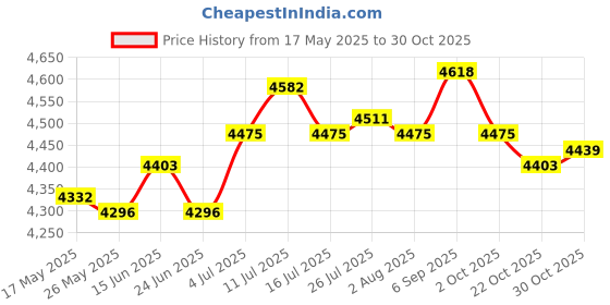 amazon.in ATORSE® Electric Mini Candy Maker Candy Floss Machine for Home Household Kids Blue Price History Graph from 17 May 2025 to 29 Oct 2025