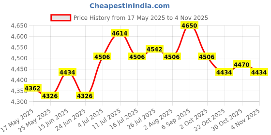 amazon.in ATORSE® Electric Mini Candy Maker Candy Floss Machine for Home Household Kids Coffee Price History Graph from 17 May 2025 to 30 Oct 2025