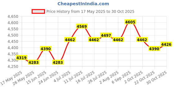 amazon.in ATORSE® Electric Mini Candy Maker Candy Floss Machine for Home Household Kids Pink Price History Graph from 17 May 2025 to 30 Oct 2025