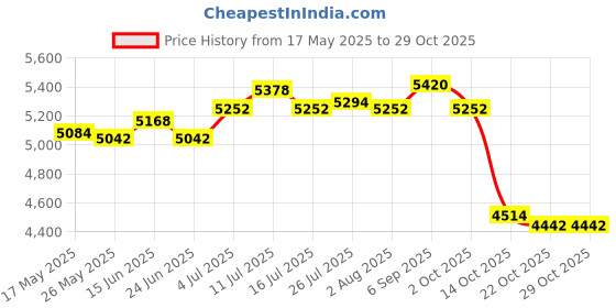 amazon.in ATORSE® Electric Mini Candy Maker Candy Floss Machine for Home Household Kids White Price History Graph from 17 May 2025 to 29 Oct 2025
