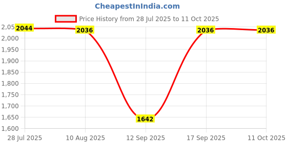 amazon.in ATORSE® Electric Poultry Plucker Small Feather Removal Machine for Duck Goose Turkey Black Price History Graph from 28 Jul 2025 to 11 Oct 2025