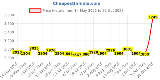 amazon.in ATORSE® Electric Slimming Belt Usb Tummy Fat Burner Weight Loss Machine For Women Dual Digital Devices Price History Graph from 14 May 2025 to 21 Oct 2025