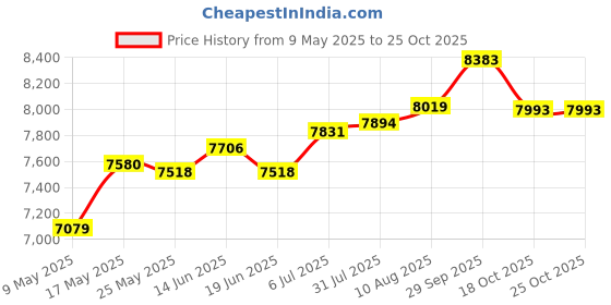 amazon.in ATORSE® Electric Soy Milk Machine US Plug 800ml for Birthday Gift Sports Fruit Juice Price History Graph from 9 May 2025 to 25 Oct 2025