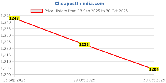 amazon.in ATORSE® Electric Water Heater Anti Electric Wall Household Firewall Universal Safety Price History Graph from 13 Sep 2025 to 29 Oct 2025