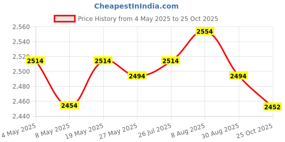 amazon.in ATORSE® Eq 5-Band Acoustic Guitar Piezo Pickup Preamp Tuner System with LCD Screen Price History Graph from 4 May 2025 to 25 Oct 2025