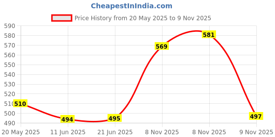 amazon.in ATORSE® Eyebrow Marker Pen Skin Marker Pen For Beginner Woman Lips White Price History Graph from 20 May 2025 to 9 Nov 2025