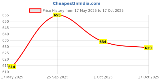 amazon.in atorse ATORSE® Eyeglasses Strap Holder Eyeglasses Chain Versatile Snap Glasses Holder Chain atorse Price History Graph from 17 May 2025 to 17 Oct 2025