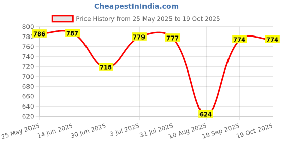 amazon.in ATORSE® Fake Owl Decoration Realistic Owl to Keep Birds Away for Rooftops Yard Patio Style A Price History Graph from 25 May 2025 to 19 Oct 2025