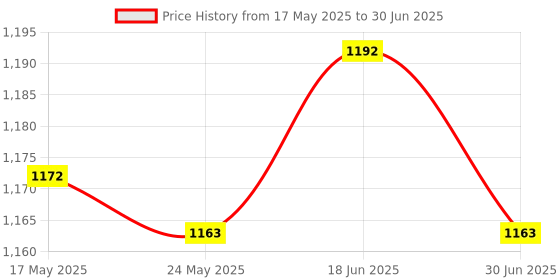 amazon.in ATORSE® Firewire 800 To 400 9 Pin To 4 Pin Cable Ieee1394B Pc Mac Dv Out Camcorder Price History Graph from 17 May 2025 to 30 Jun 2025