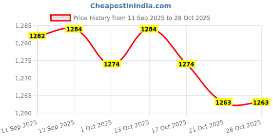 amazon.in atorse ATORSE® Fishing Bite Alarm Volume Sound Alert for Fishing Rod Carp Coarse Fishing atorse Price History Graph from 11 Sep 2025 to 28 Oct 2025