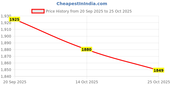 amazon.in atorse ATORSE® Fishing Tackle Split Grip Casting Rod Handle Kit Fishing Rod Handle Grip atorse Price History Graph from 20 Sep 2025 to 25 Oct 2025