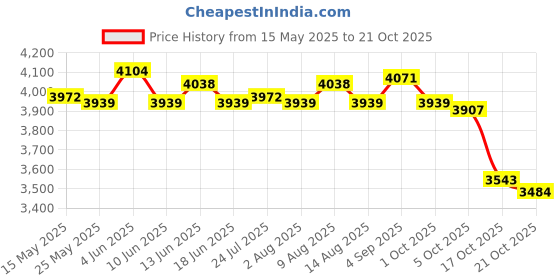 amazon.in ATORSE® Fitness Sandbag for Strength Training Physical Training Weightlifting Weight Unfilled 5KG Price History Graph from 15 May 2025 to 21 Oct 2025