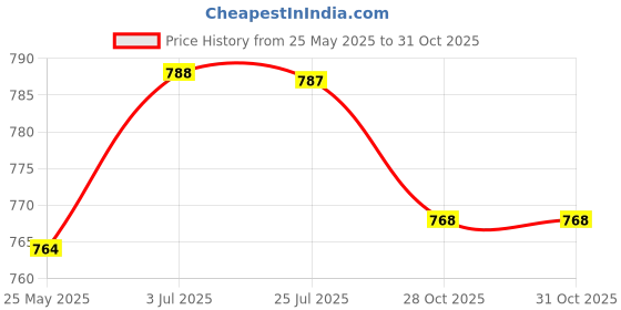 amazon.in ATORSE® Flower Pot Ring Iron Hanging Basket Bracket for Indoor Outdoor Patio Balcony 4inch Price History Graph from 25 May 2025 to 28 Oct 2025