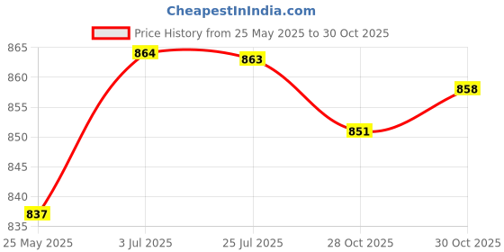 amazon.in ATORSE® Flower Pot Ring Iron Hanging Basket Bracket for Indoor Outdoor Patio Balcony 5inch Price History Graph from 25 May 2025 to 28 Oct 2025