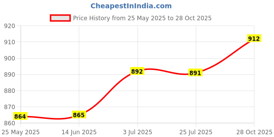 amazon.in ATORSE® Flower Pot Ring Iron Hanging Basket Bracket for Indoor Outdoor Patio Balcony 6inch Price History Graph from 25 May 2025 to 28 Oct 2025
