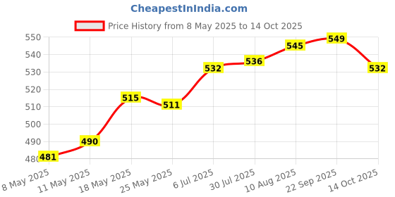 amazon.in ATORSE® Foam Maker Cup Shave Shower Bath Shampoo Face Cleanser Bubble Foamer Random Price History Graph from 8 May 2025 to 14 Oct 2025