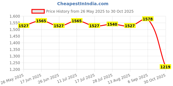 amazon.in ATORSE® Foldable Pencil Organizer Stationery Container For Office Desktop Home Blue Price History Graph from 26 May 2025 to 30 Oct 2025