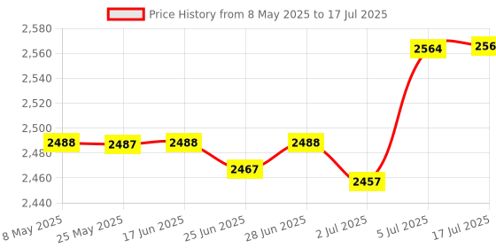 amazon.in ATORSE® Folding Wireless Mouse Home Office Use Travel Mouse for Computer Notebook PC 2.4G Price History Graph from 8 May 2025 to 17 Jul 2025