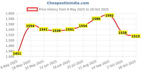 amazon.in ATORSE® Folk Guitar String Locking Key Tuner Tuning Pegs 3R3L for Lp Electric Guitar Price History Graph from 8 May 2025 to 18 Oct 2025