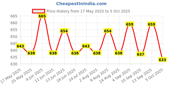 amazon.in ATORSE® for Nintendo Switch Joy-Con Rail Slider Right with Flexible Ribbon Moudle Price History Graph from 17 May 2025 to 5 Oct 2025