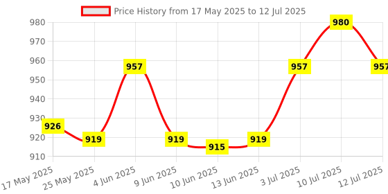 amazon.in ATORSE® for Nintendo Switch Joy-Con Rail Slider Set Left Right with Flexible Ribbon Moudle Price History Graph from 17 May 2025 to 12 Jul 2025