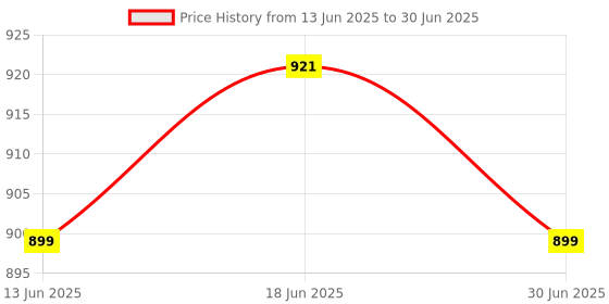 amazon.in ATORSE® for Oneplus 5 Home Button Fingerprint Sensor Button Flex Cable Black Price History Graph from 13 Jun 2025 to 30 Jun 2025