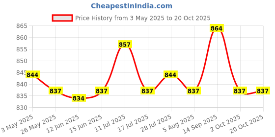 amazon.in ATORSE® French Fries Stand Food Cone Stand Fashion Fry Holder for Picnic Buffet Cafe Black Price History Graph from 3 May 2025 to 20 Oct 2025