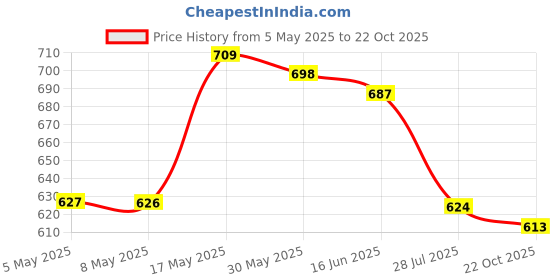 amazon.in ATORSE® Fret Wraps Fretwrap Guitar Bass String Muter Parts Accessories Gray Price History Graph from 5 May 2025 to 22 Oct 2025