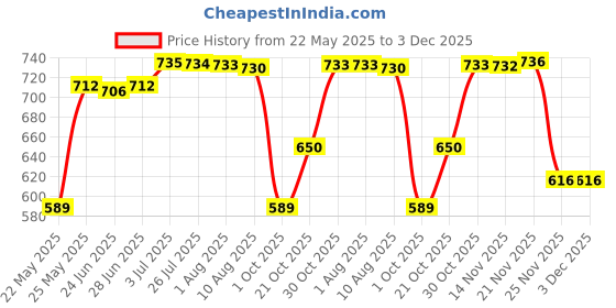 amazon.in ATORSEr Front Bumper Tow Hook Cover 2128850126 for Price History Graph from 22 May 2025 to 3 Dec 2025