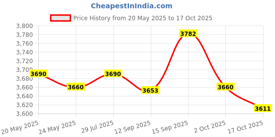 amazon.in atorse ATORSE® Front Driver Left Power Window Lift Motor For Mazda 3/5/6 Cx7 Cx9 Rx8 742801 atorse Price History Graph from 20 May 2025 to 17 Oct 2025